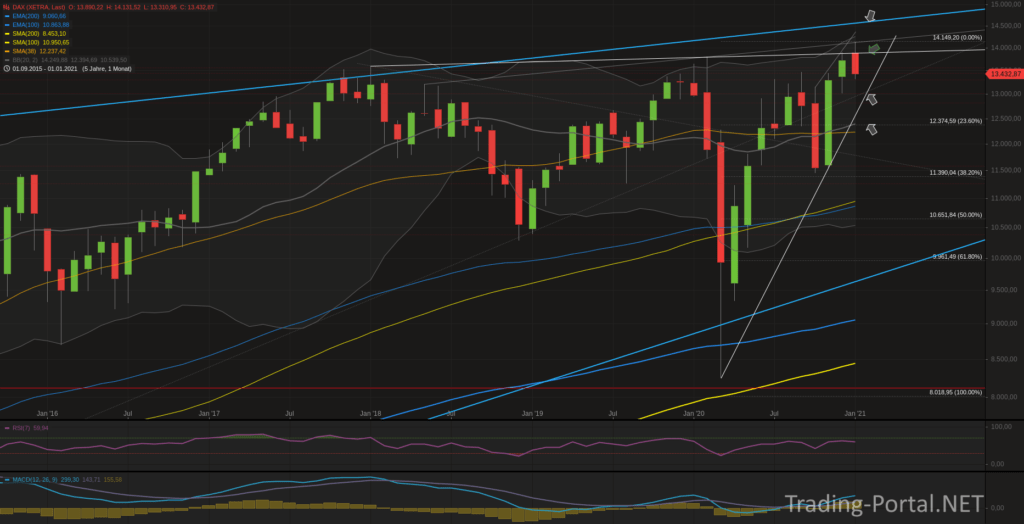 Xetra-DAX Monatschart