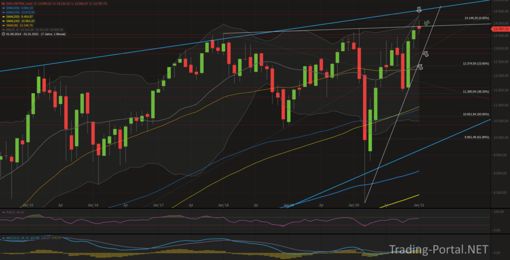 Xetra-DAX Monatschart
