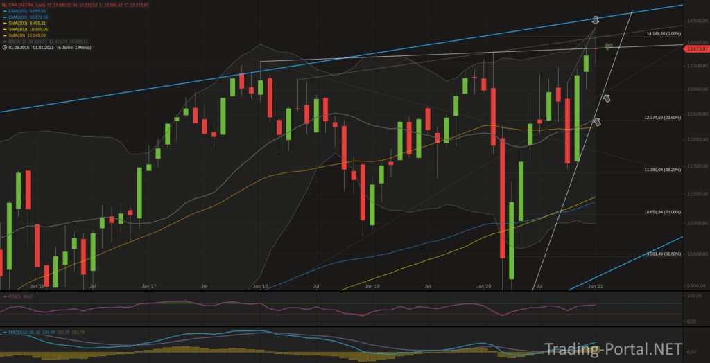 Xetra-DAX Monatschart