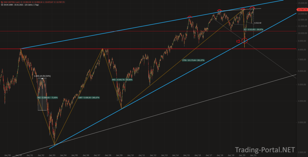 DAX seit 25 Jahren im steigenden Keil