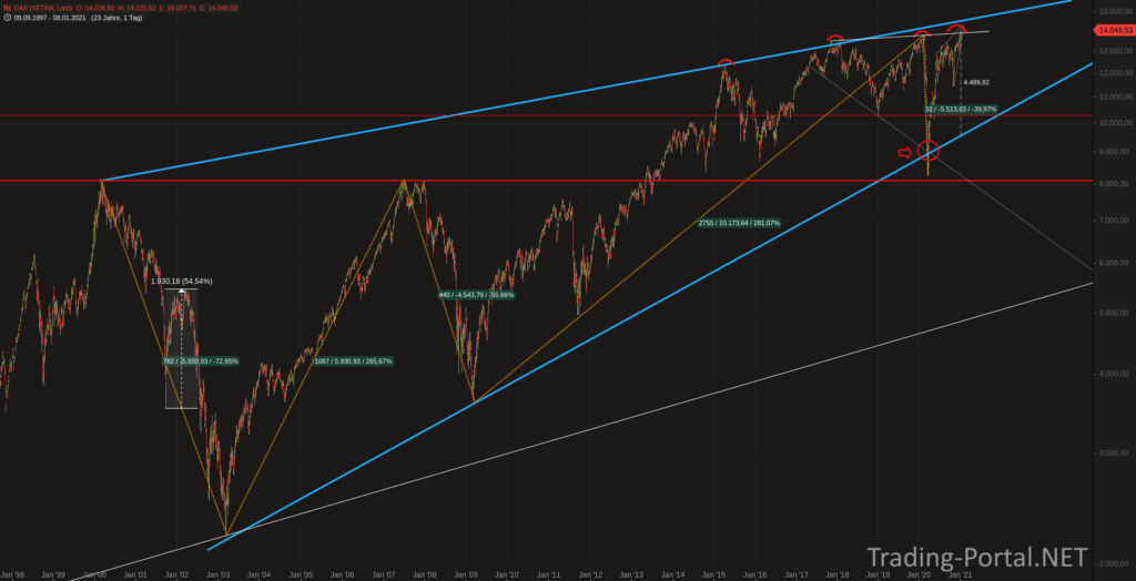 DAX seit 25 Jahren im steigenden Keil