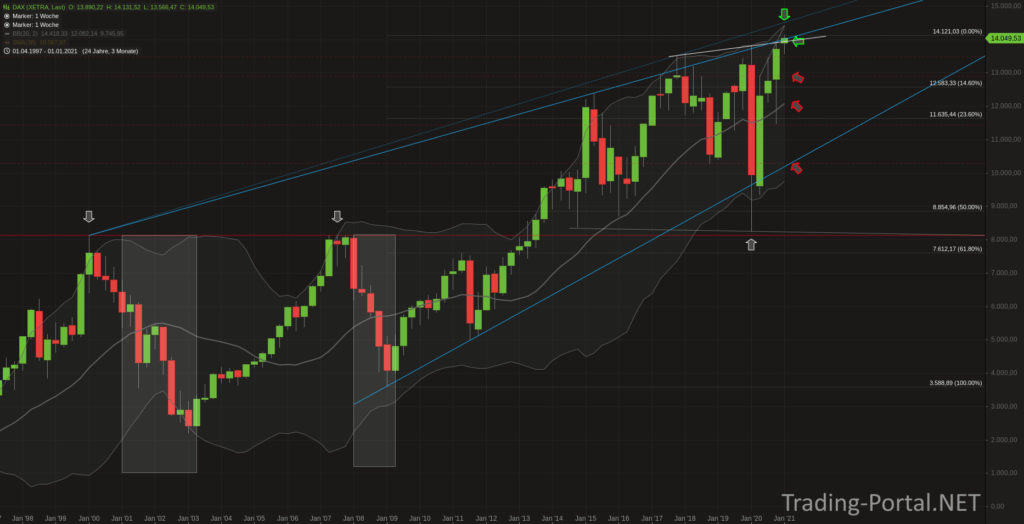 DAX Quartalschart