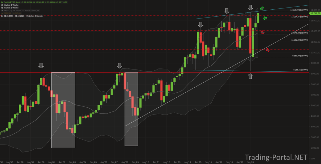 DAX Quartalschart