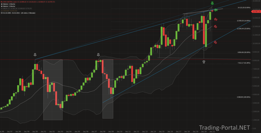 DAX Quartalschart