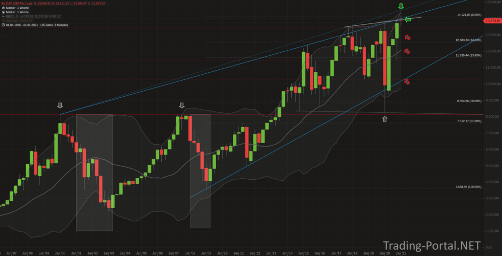 DAX Quartalschart
