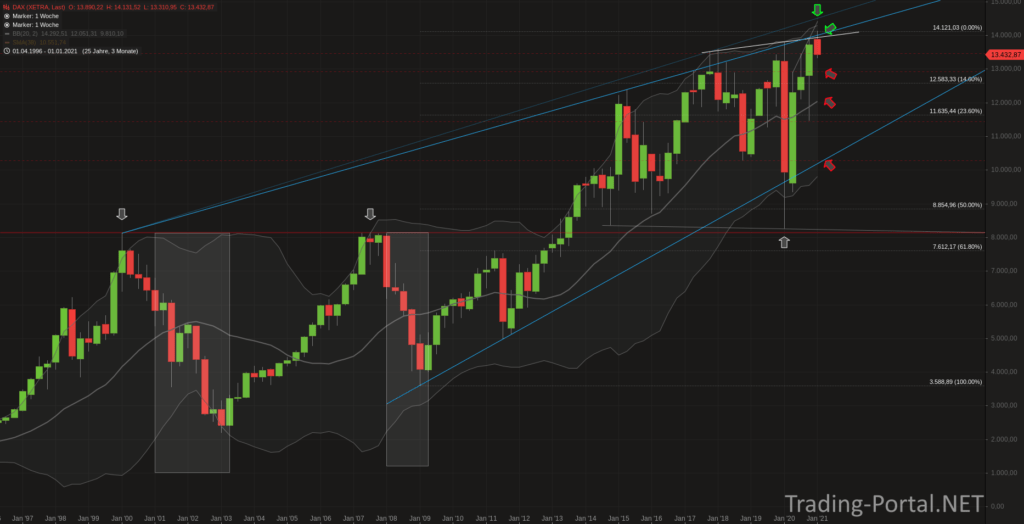 DAX Quartalschart