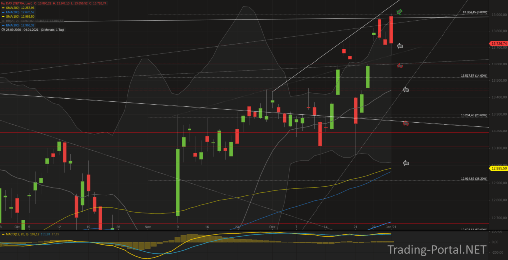 Xetra-DAX Tageschart