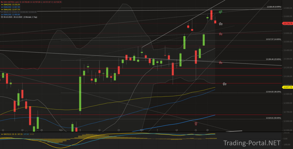 Xetra-DAX Tageschart