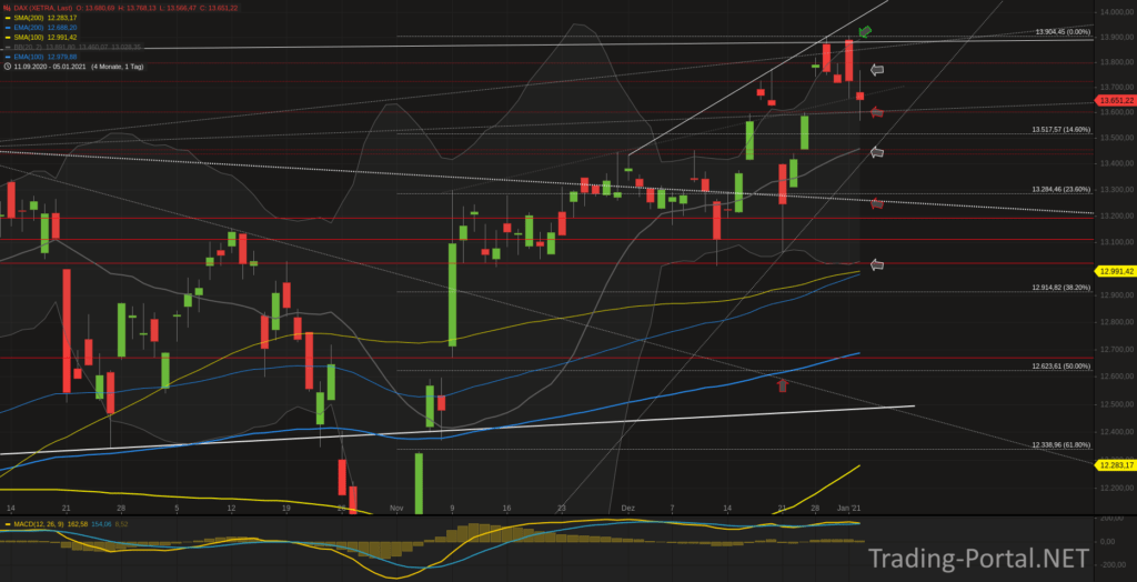 Xetra-DAX Tageschart