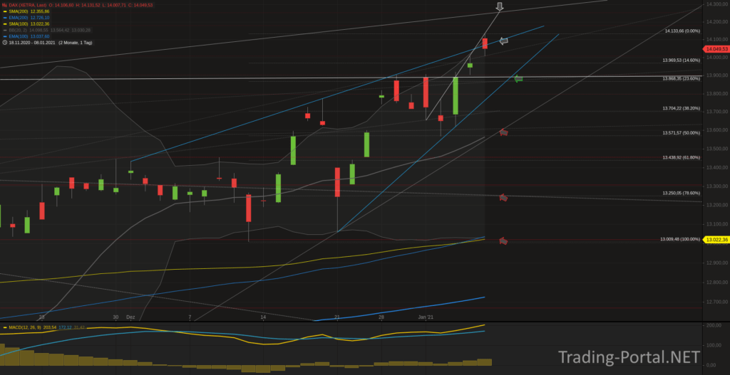 Xetra-DAX Tageschart