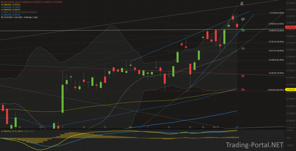 Xetra-DAX Tageschart