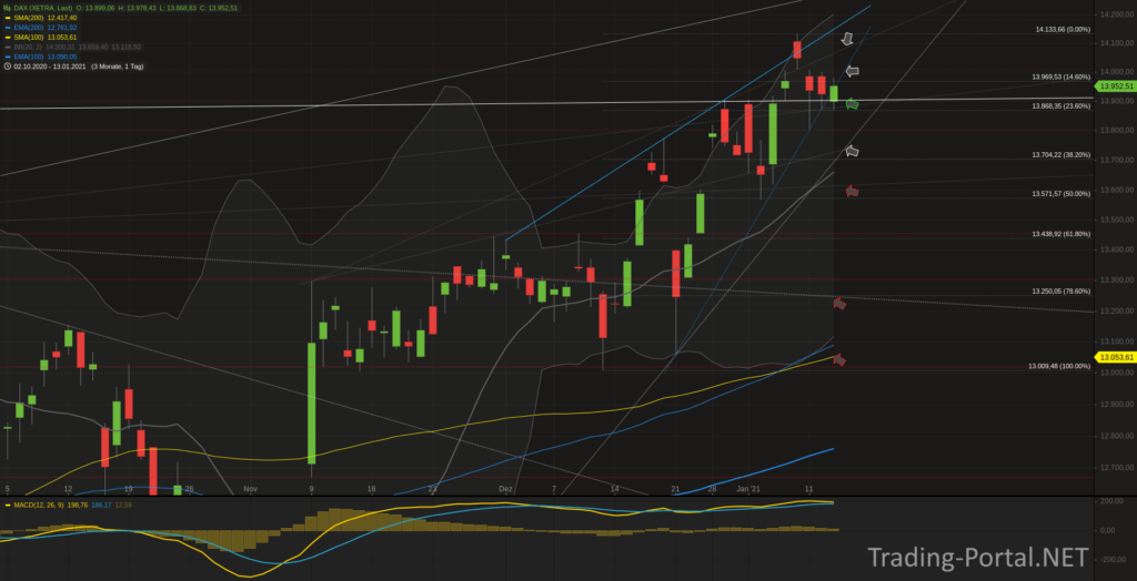 Xetra-DAX Tageschart