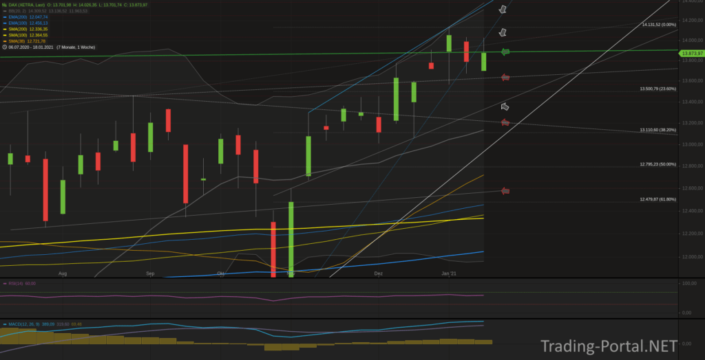 Xetra-DAX Wochenchart