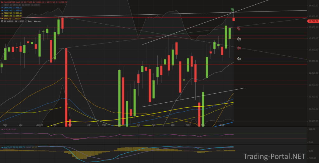 Xetra-DAX Wochenchart