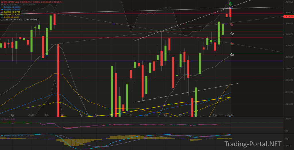 Xetra-DAX Wochenchart
