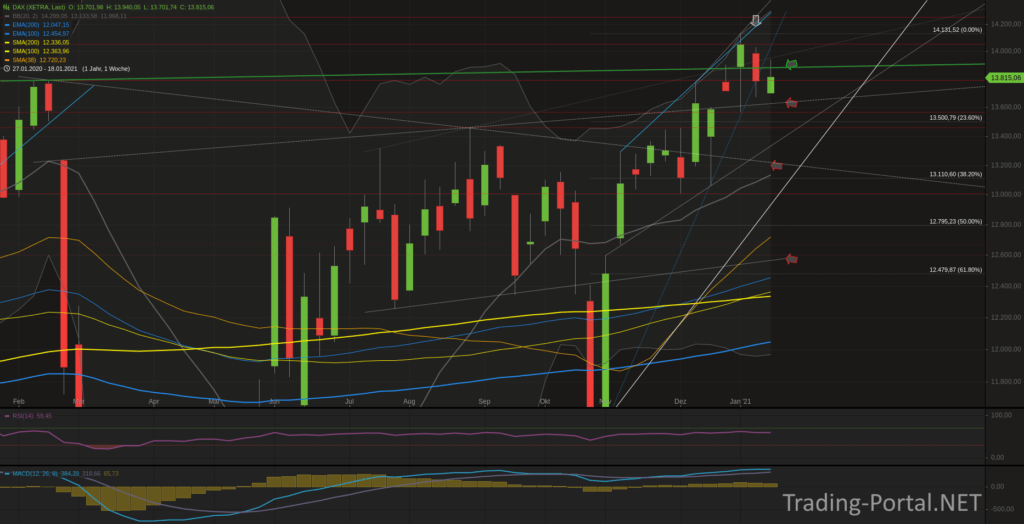 Xetra-DAX Wochenchart
