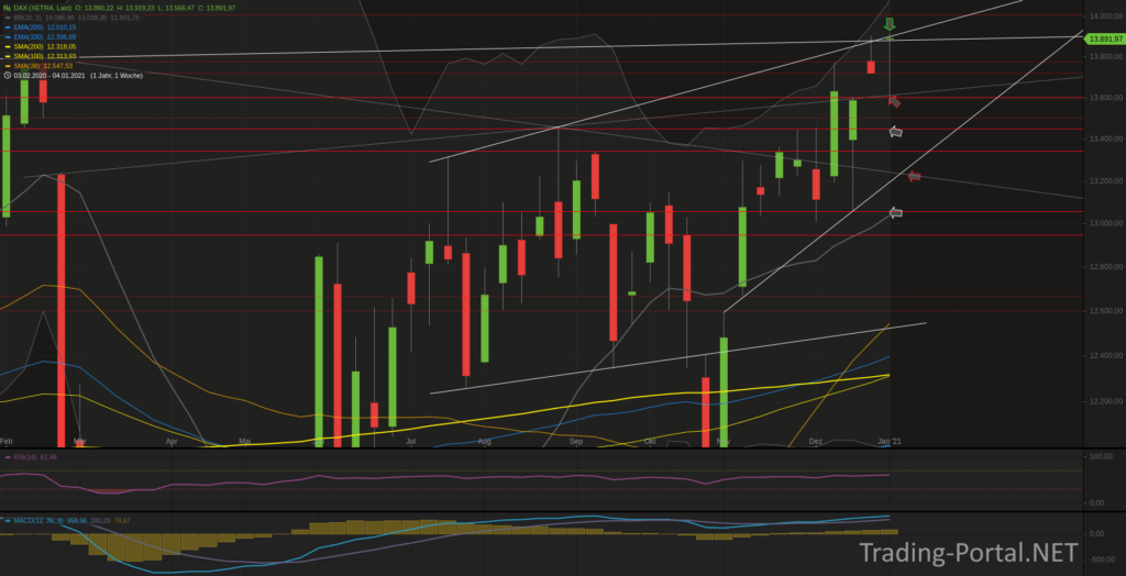 Xetra-DAX Wochenchart