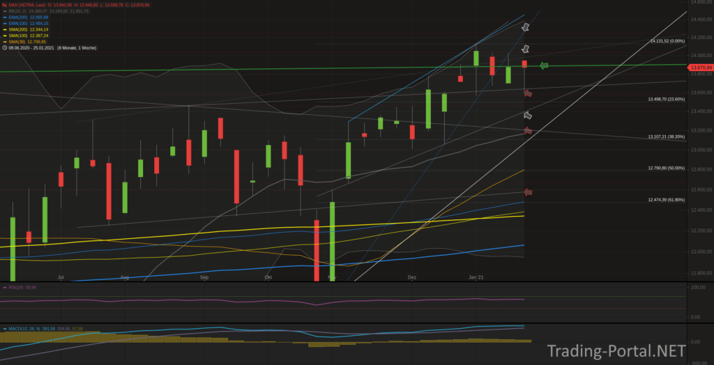 Xetra-DAX Wochenchart