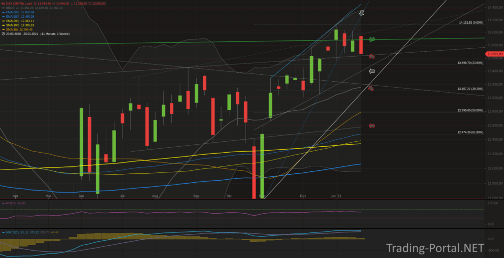 Xetra-DAX Wochenchart