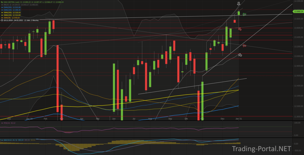 Xetra-DAX Wochenchart