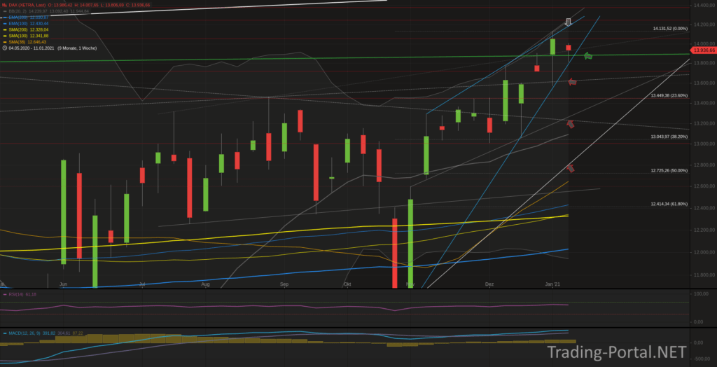 Xetra-DAX Wochenchart