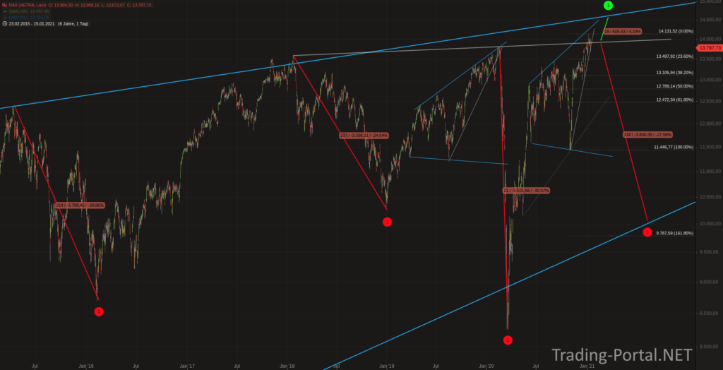 DAX seit 2015 - Vorsicht im Muster!