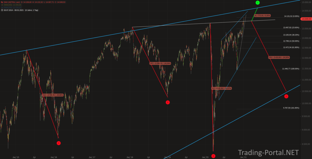DAX seit 2015 - Gelingt diesmal der Durchbruch?