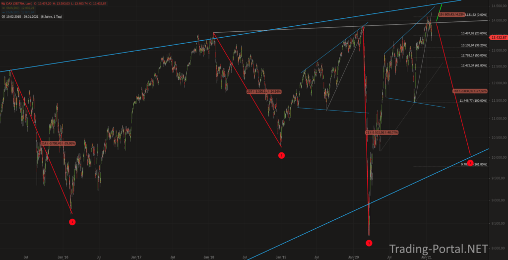 DAX seit 2015 - Angst vor dem Muster?