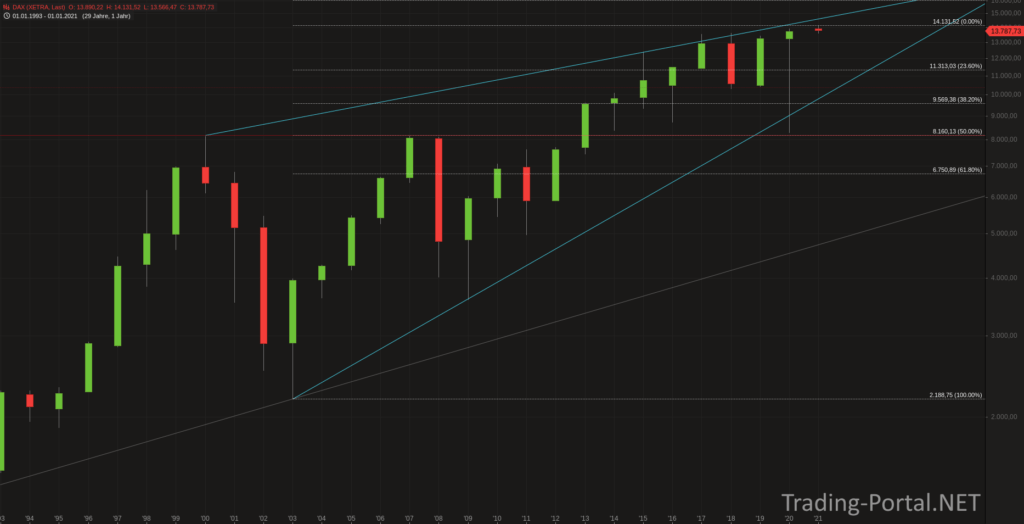DAX Jahreschart seit 1990