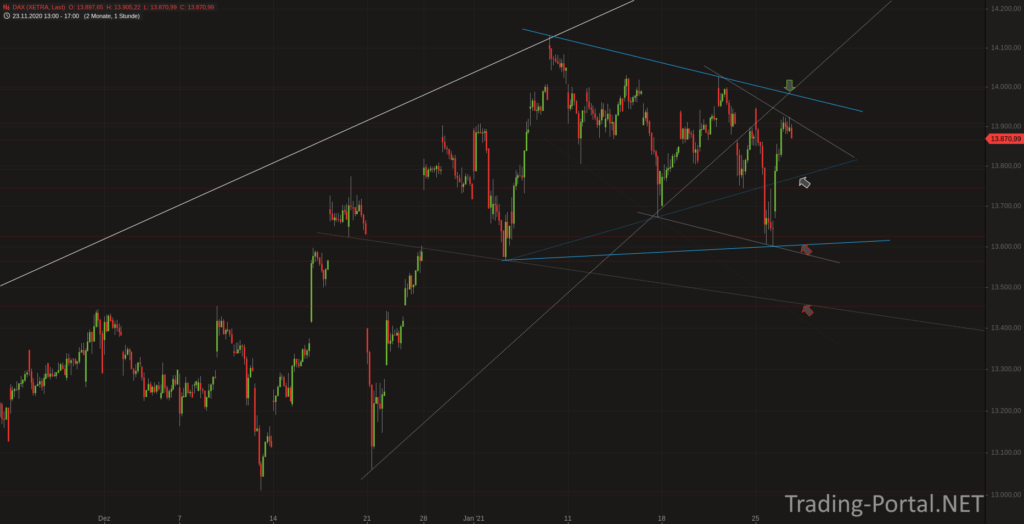 Xetra-DAX Stundenchart