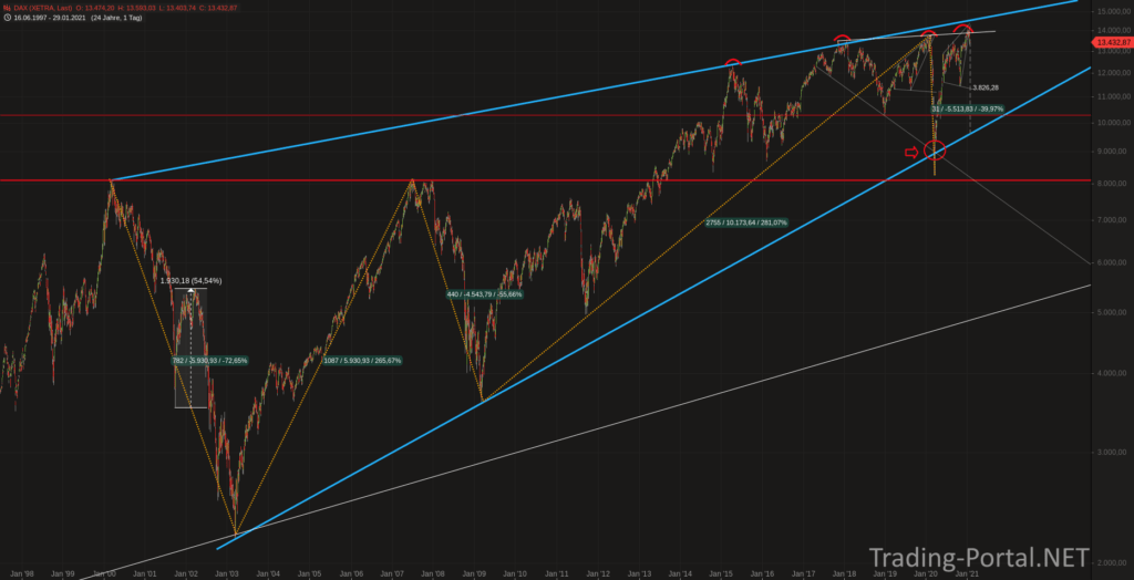 DAX seit 25 Jahren im steigenden Keil