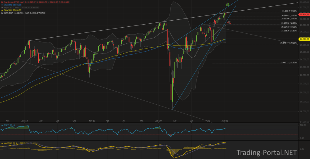 Dow Jones - Gefahr für die Bullen?