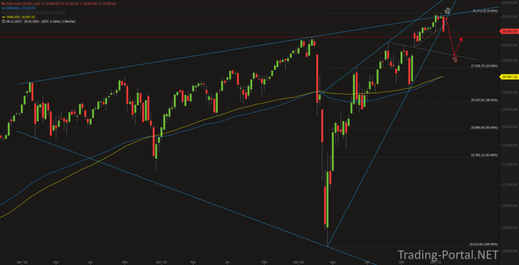 Dow Jones - Gefährlicher Monatsabschluss