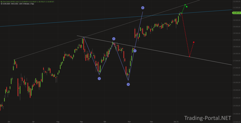 Dow Jones mutiert zum Underperformer?