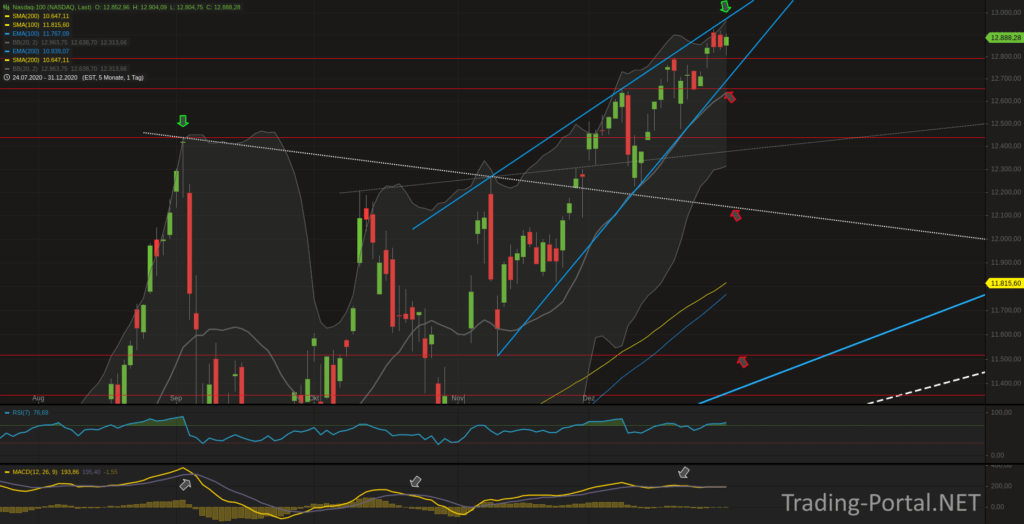 Nasdaq Tageschart