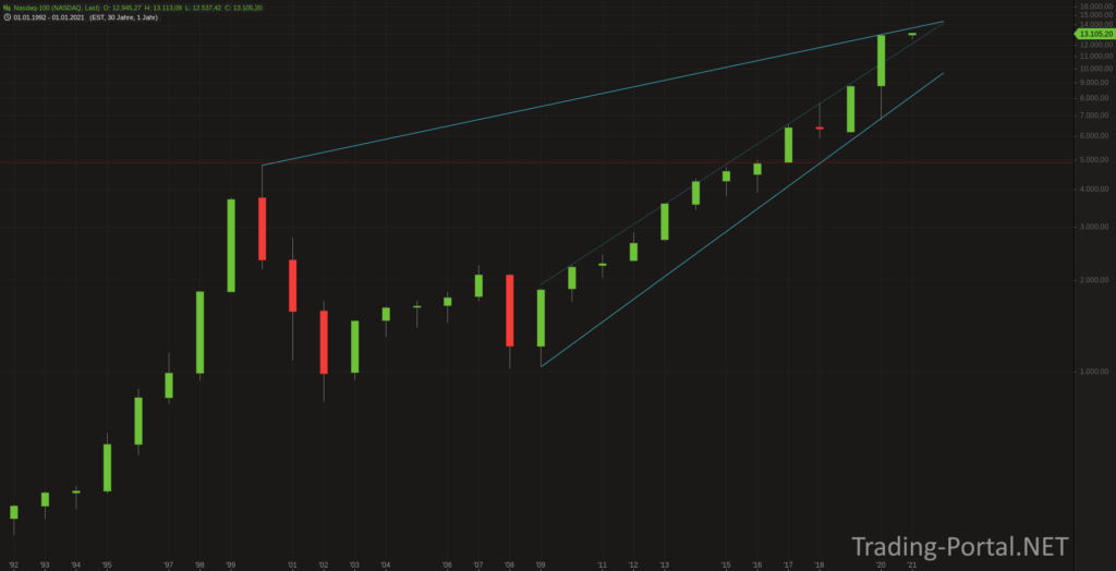 Nasdaq 100 Jahreschart
