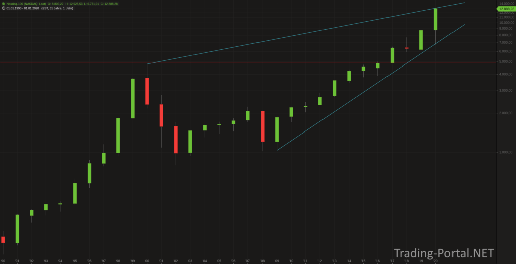 Nasdaq 100 Jahreschart
