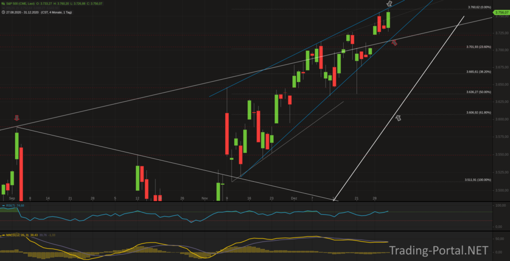 S&P500 Tageschart