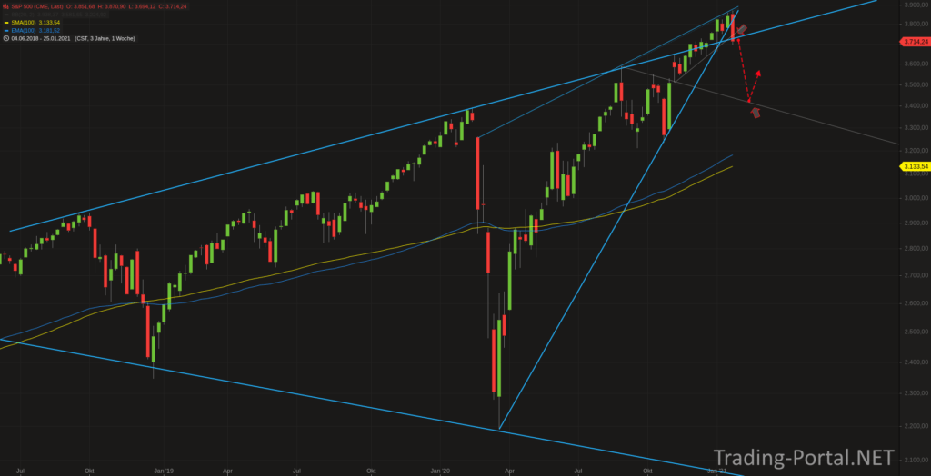 S&P500 - Support verletzt