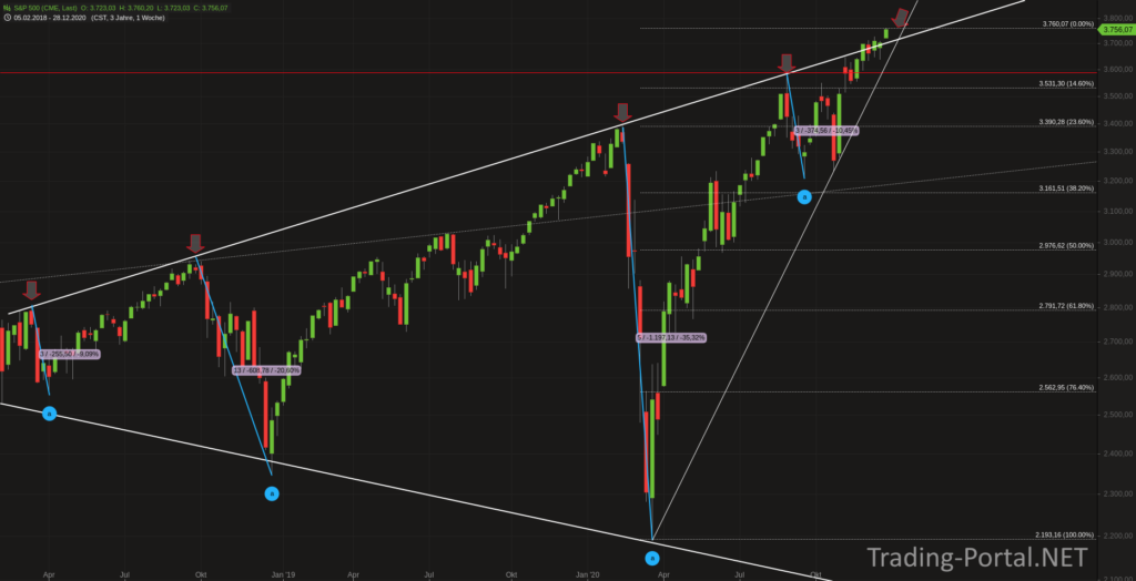 S&P500 Ausbruch oder Fehlausbruch?