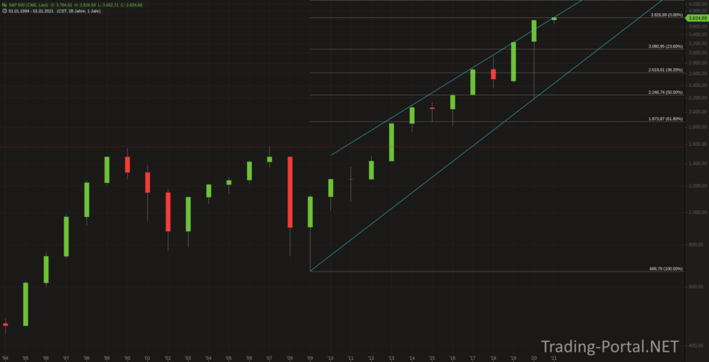 S&P500 Jahreschart