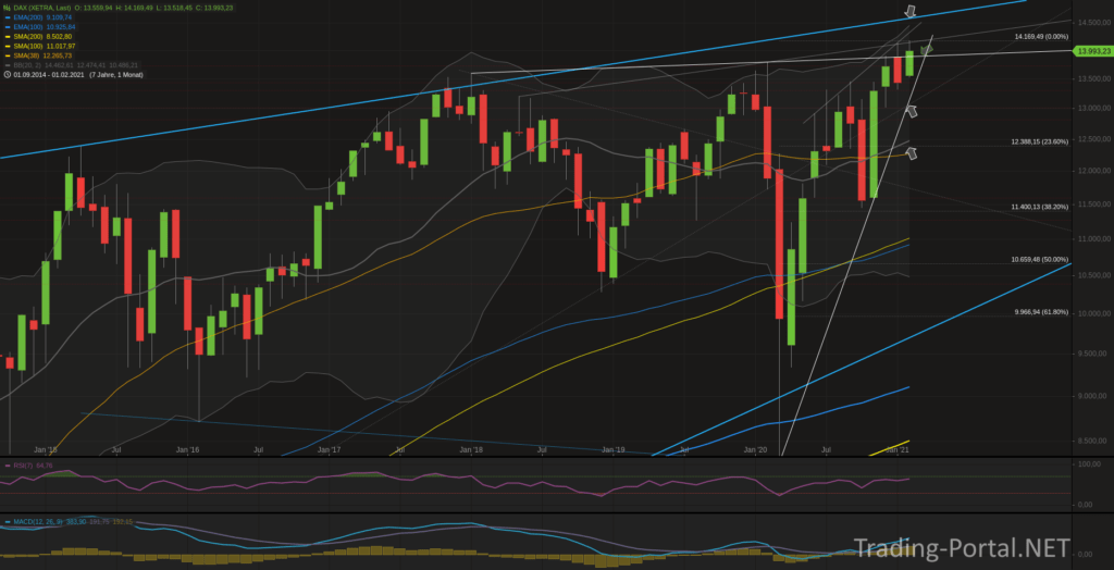 Xetra-DAX Monatschart