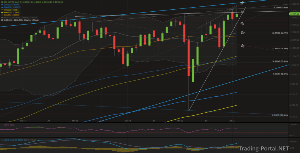 Xetra-DAX Monatschart
