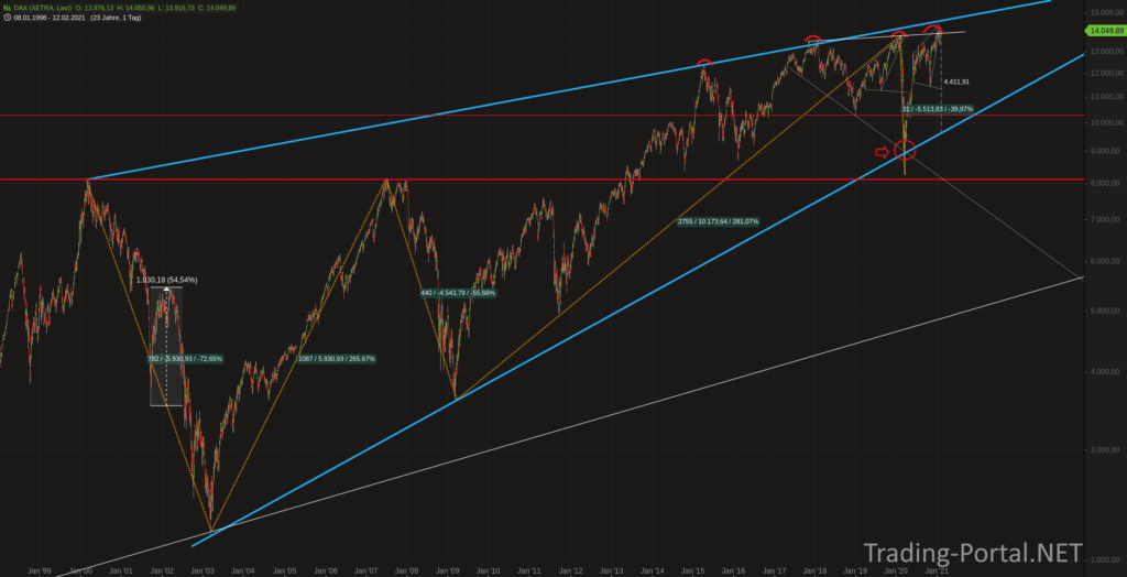 DAX seit 25 Jahren im steigenden Keil