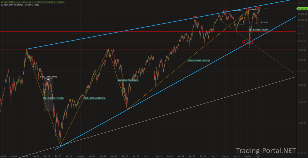 DAX seit 25 Jahren im steigenden Keil