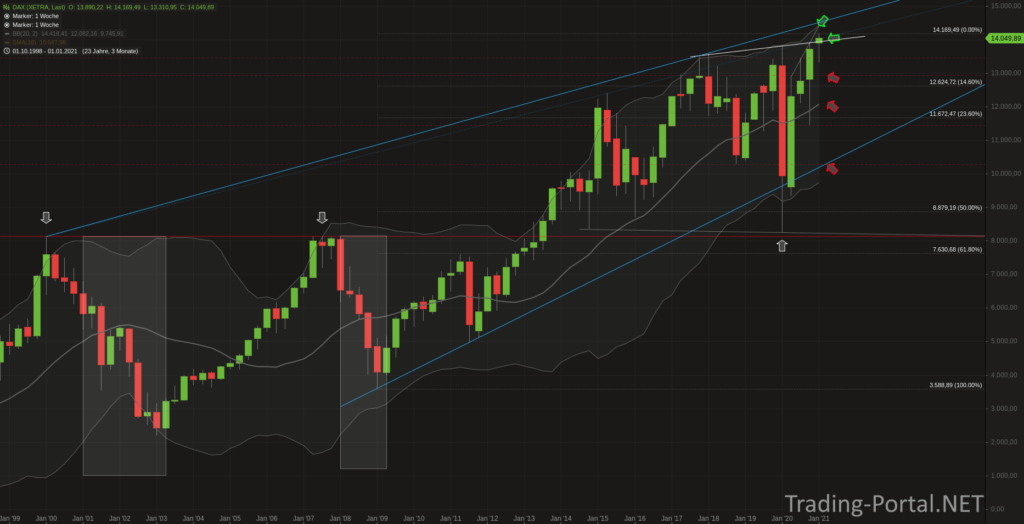 DAX Quartalschart