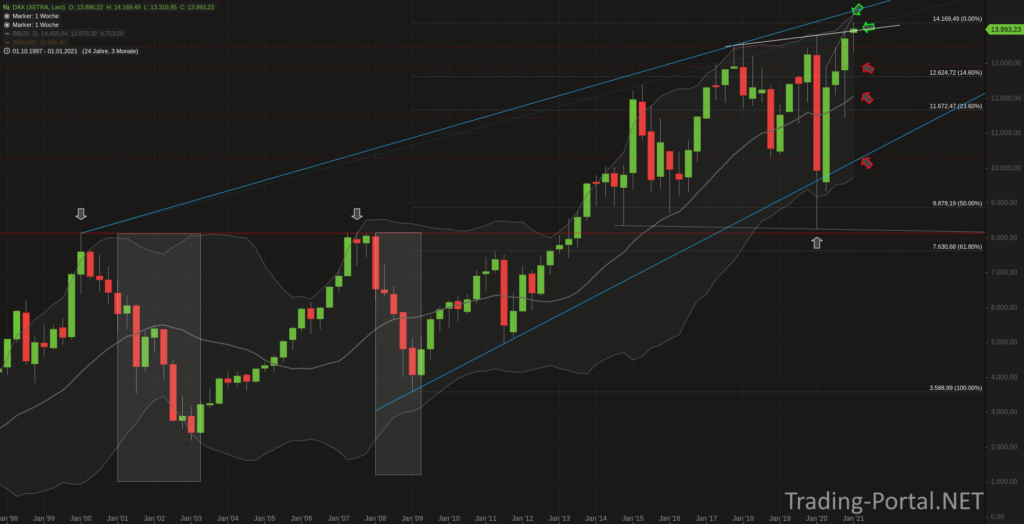 DAX Quartalschart
