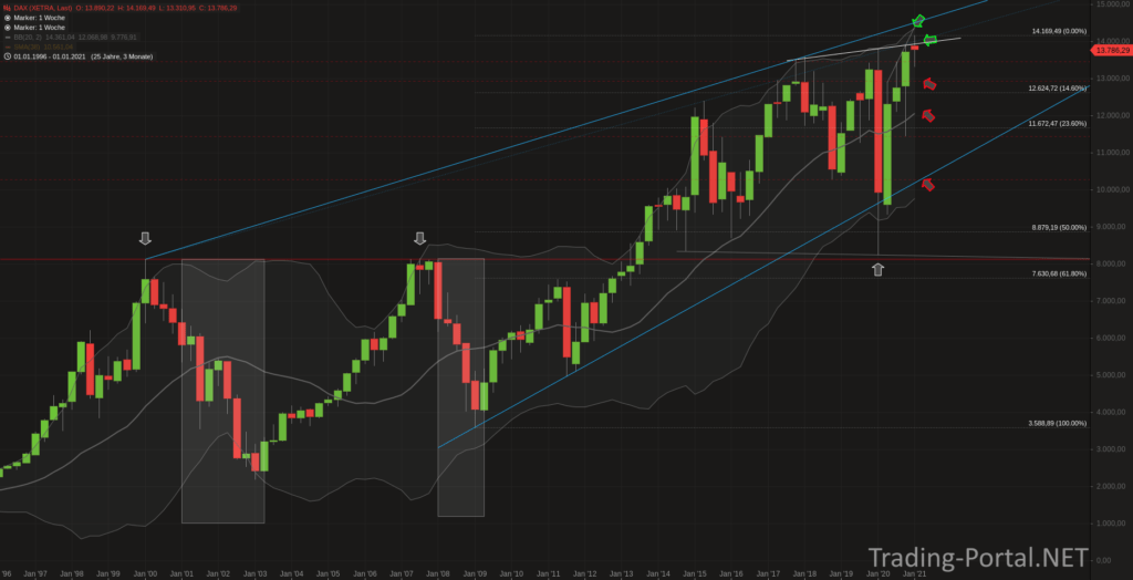 DAX Quartalschart
