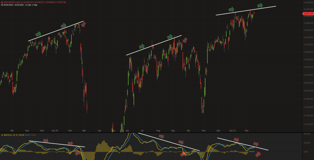 DAX mit einer bärischen Divergenz im MACD