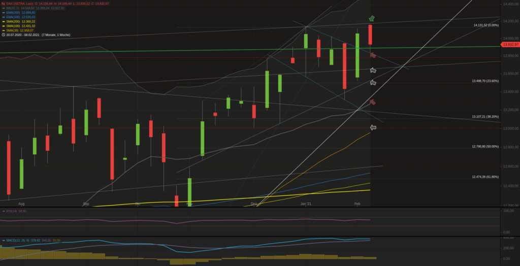 Xetra-DAX Wochenchart